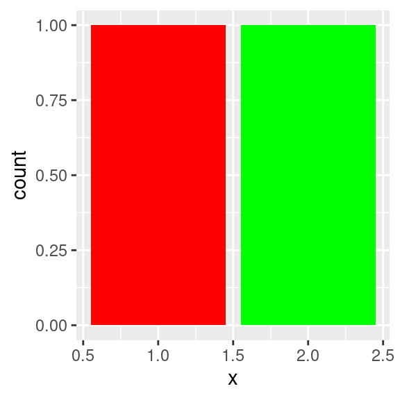 Two bar plots. In the plot the bars are coloured blue-green and a pinkish red, using the default ggplot2 colour scale. In the second plot, the bars are coloured red and bright green, using the literal R "red" and "green" colours. The first plot has a legend; the second does not. 